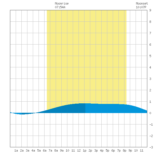 Christmas Bay tide chart for Sunday, July 7, 2024