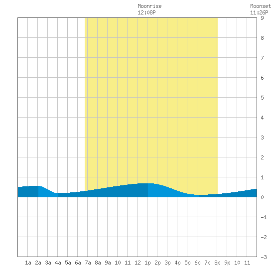 Christmas Bay tide chart for Saturday, August 10, 2024
