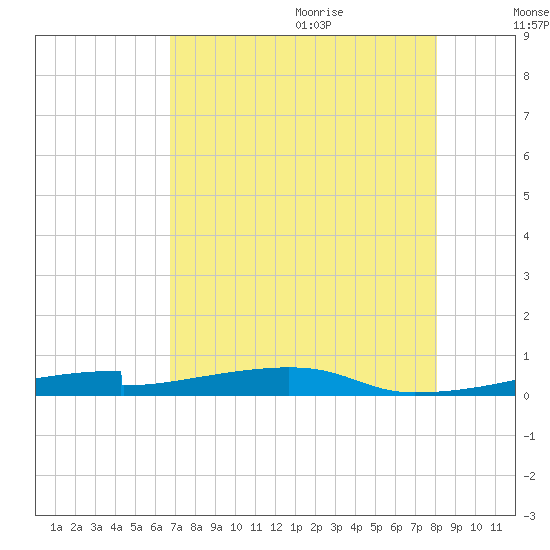 Christmas Bay tide chart for Sunday, August 11, 2024