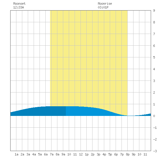 Christmas Bay tide chart for Tuesday, August 13, 2024