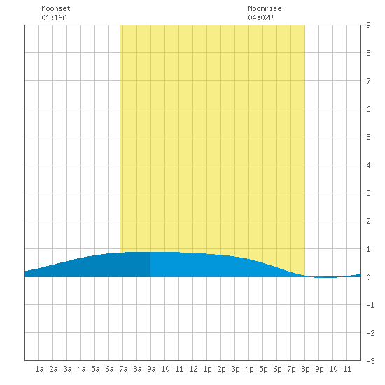 Christmas Bay tide chart for Wednesday, August 14, 2024