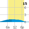 Christmas Bay tide chart for Thursday, August 15, 2024