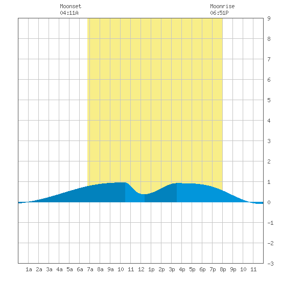Christmas Bay tide chart for Saturday, August 17, 2024