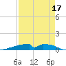Christmas Bay tide chart for Saturday, August 17, 2024