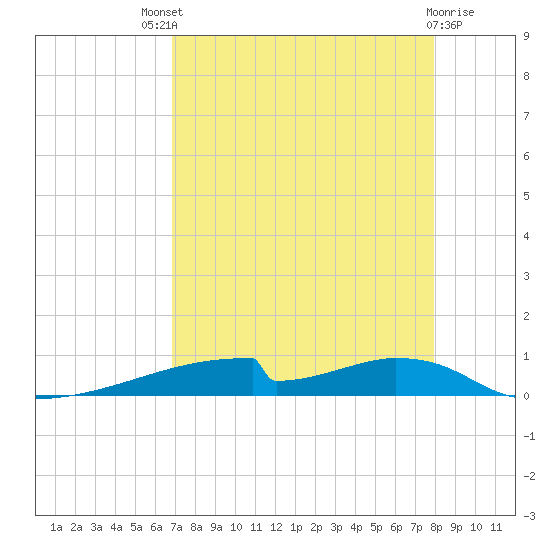 Christmas Bay tide chart for Sunday, August 18, 2024
