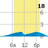 Christmas Bay tide chart for Sunday, August 18, 2024