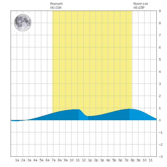 Christmas Bay tide chart for Monday, August 19, 2024