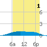 Christmas Bay tide chart for Thursday, August 1, 2024