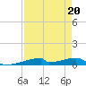 Christmas Bay tide chart for Tuesday, August 20, 2024