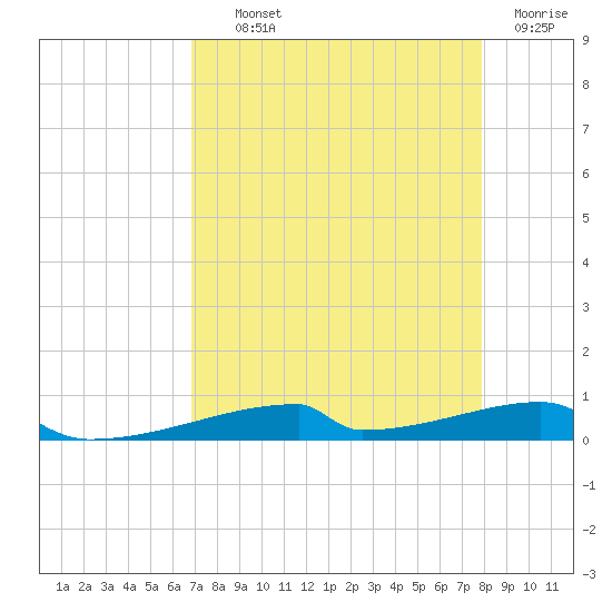 Christmas Bay tide chart for Wednesday, August 21, 2024