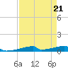 Christmas Bay tide chart for Wednesday, August 21, 2024
