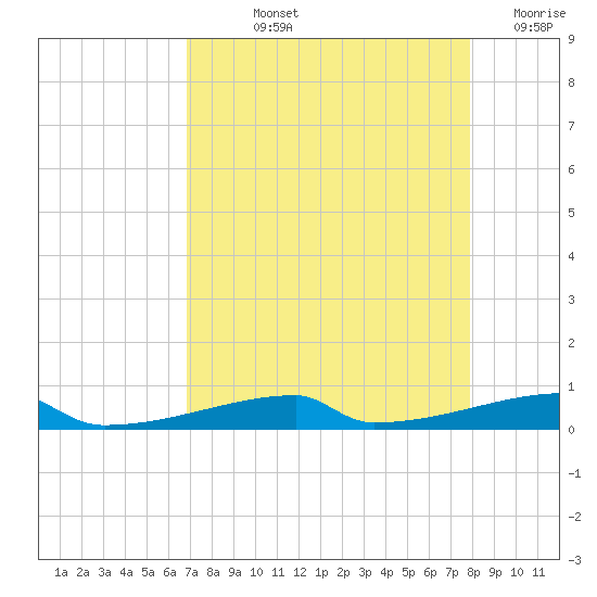 Christmas Bay tide chart for Thursday, August 22, 2024