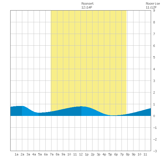 Christmas Bay tide chart for Saturday, August 24, 2024