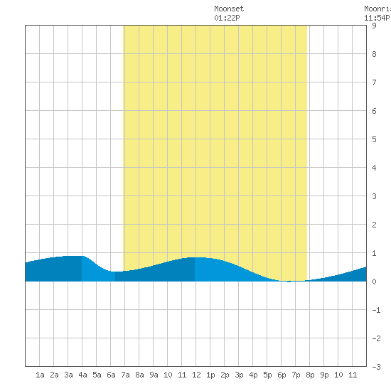 Christmas Bay tide chart for Sunday, August 25, 2024