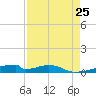 Christmas Bay tide chart for Sunday, August 25, 2024