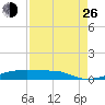 Christmas Bay tide chart for Monday, August 26, 2024