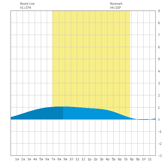 Christmas Bay tide chart for Wednesday, August 28, 2024