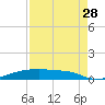Christmas Bay tide chart for Wednesday, August 28, 2024