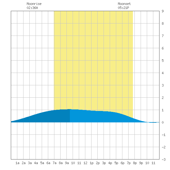 Christmas Bay tide chart for Thursday, August 29, 2024