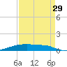 Christmas Bay tide chart for Thursday, August 29, 2024