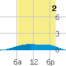 Christmas Bay tide chart for Friday, August 2, 2024