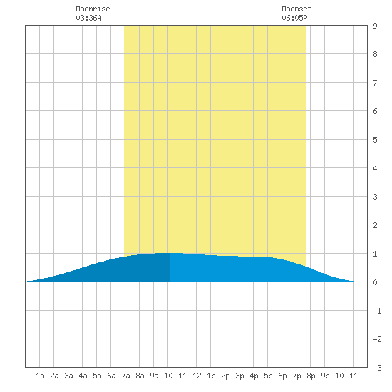 Christmas Bay tide chart for Friday, August 30, 2024