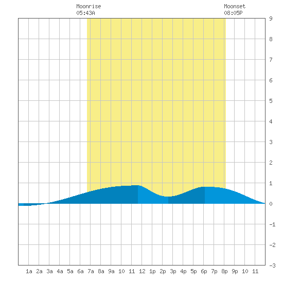 Christmas Bay tide chart for Saturday, August 3, 2024