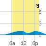 Christmas Bay tide chart for Saturday, August 3, 2024