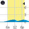 Christmas Bay tide chart for Sunday, August 4, 2024