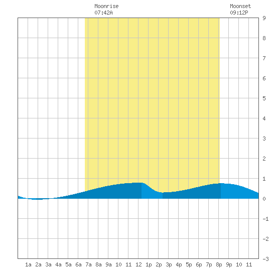 Christmas Bay tide chart for Monday, August 5, 2024