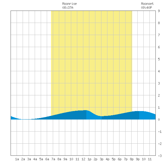 Christmas Bay tide chart for Tuesday, August 6, 2024
