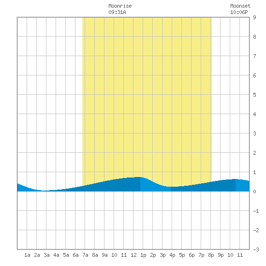 Christmas Bay tide chart for Wednesday, August 7, 2024