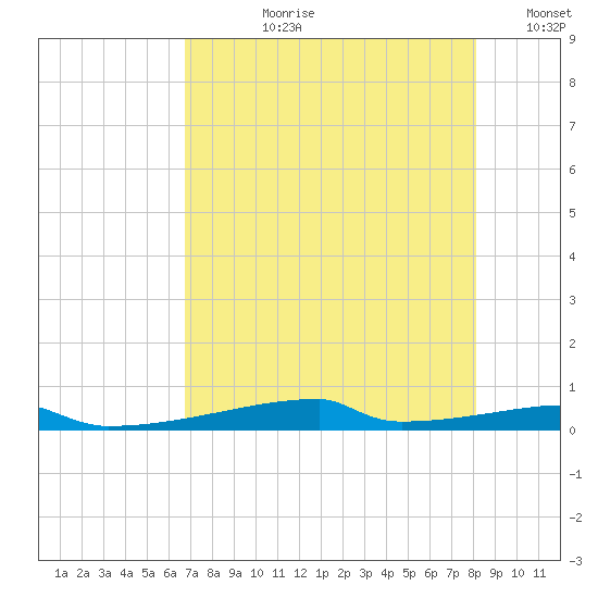 Christmas Bay tide chart for Thursday, August 8, 2024