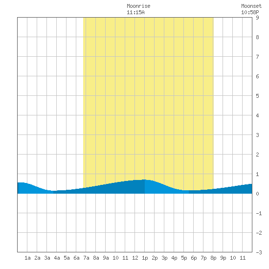 Christmas Bay tide chart for Friday, August 9, 2024