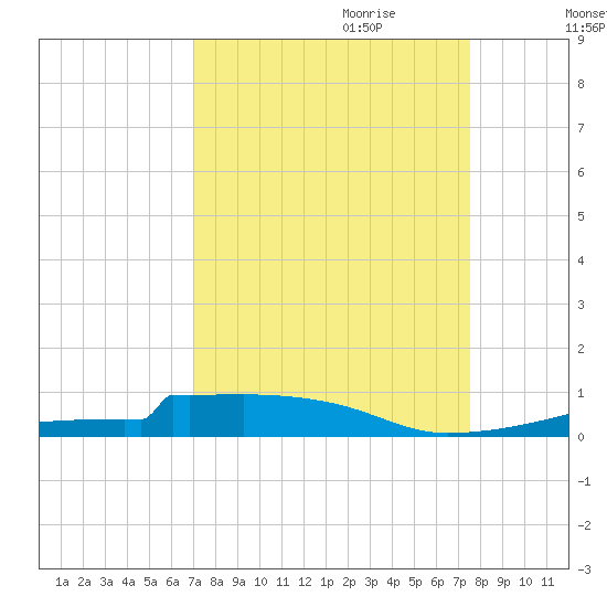Christmas Bay tide chart for Tuesday, September 10, 2024