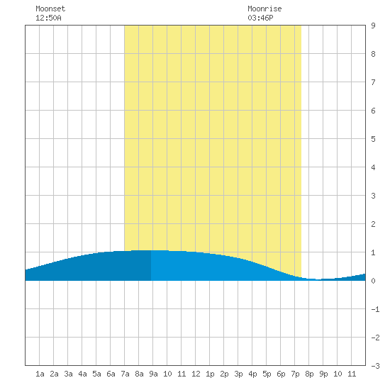 Christmas Bay tide chart for Thursday, September 12, 2024