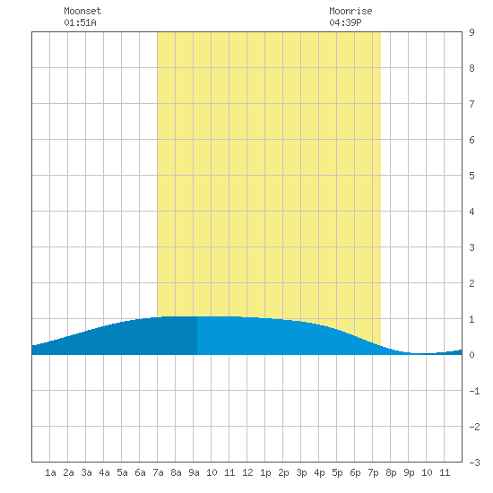 Christmas Bay tide chart for Friday, September 13, 2024