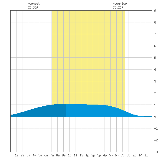 Christmas Bay tide chart for Saturday, September 14, 2024
