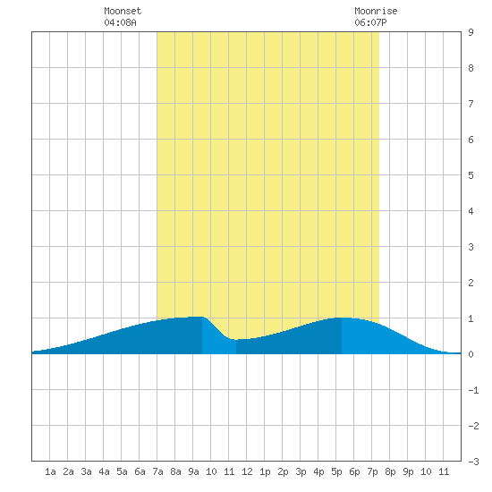 Christmas Bay tide chart for Sunday, September 15, 2024