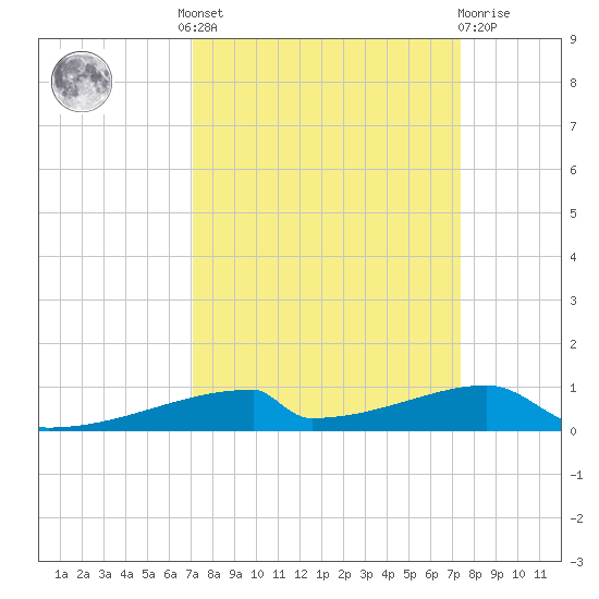 Christmas Bay tide chart for Tuesday, September 17, 2024
