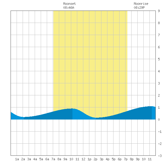 Christmas Bay tide chart for Thursday, September 19, 2024