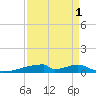 Christmas Bay tide chart for Sunday, September 1, 2024