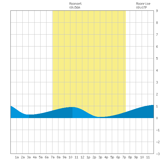 Christmas Bay tide chart for Friday, September 20, 2024
