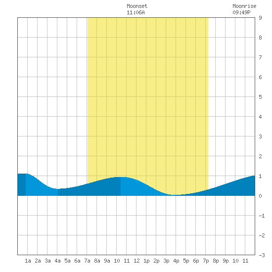 Christmas Bay tide chart for Saturday, September 21, 2024