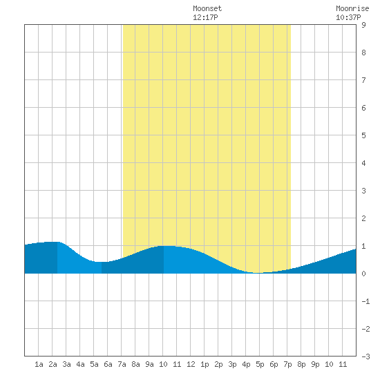 Christmas Bay tide chart for Sunday, September 22, 2024