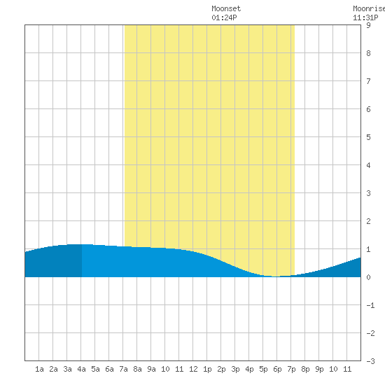 Christmas Bay tide chart for Monday, September 23, 2024