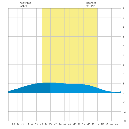 Christmas Bay tide chart for Friday, September 27, 2024