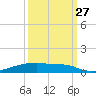 Christmas Bay tide chart for Friday, September 27, 2024