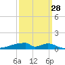 Christmas Bay tide chart for Saturday, September 28, 2024