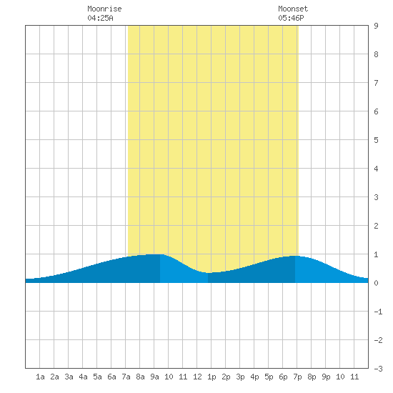 Christmas Bay tide chart for Sunday, September 29, 2024
